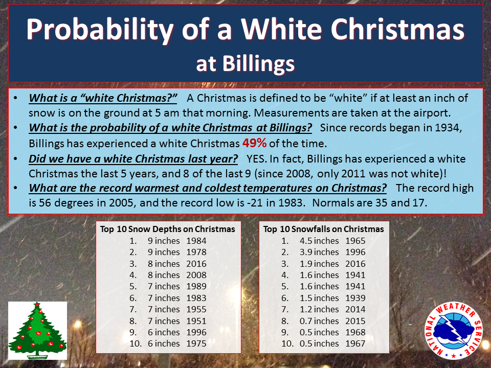 Probability of a White Christmas at Billings